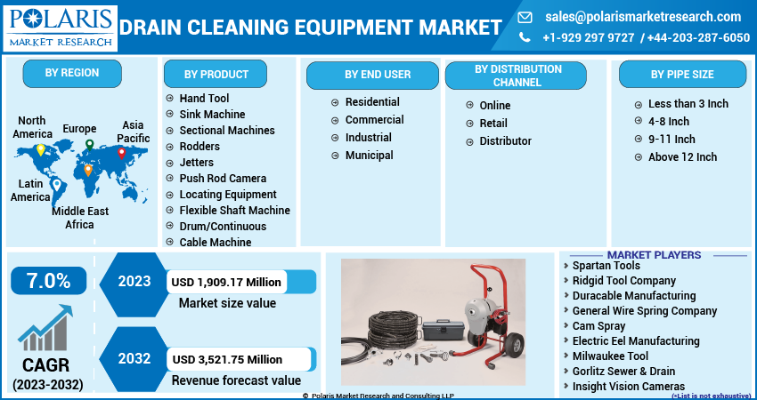 Drain Cleaning Equipment Market Share, Size
